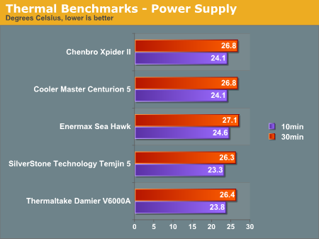 Thermal Benchmarks - Power Supply